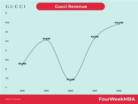 gucci azienda fatturato|gucci sales 2022.